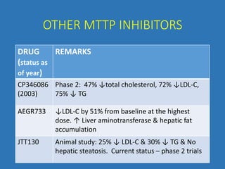 OTHER MTTP INHIBITORS
DRUG
(status as
of year)
REMARKS
CP346086
(2003)
Phase 2: 47% ↓total cholesterol, 72% ↓LDL-C,
75% ↓ TG
AEGR733 ↓LDL-C by 51% from baseline at the highest
dose. ↑ Liver aminotransferase & hepatic fat
accumulation
JTT130 Animal study: 25% ↓ LDL-C & 30% ↓ TG & No
hepatic steatosis. Current status – phase 2 trials
 