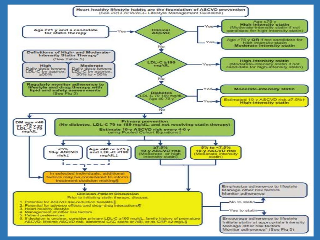 Current status & recent advances in dyslipidemia management