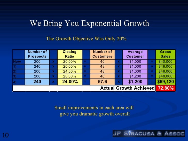 Increase Sales, Revenues, and Profits Quickly by Jamie Siracusa for B…