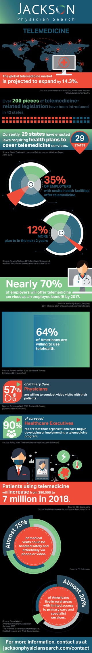 Healthcare Executives
report that their organizations have begun
developing or implementing a telemedicine
program.
of surveyed
Physicians
are willing to conduct video visits with their
patients.
of Primary Care
57%
90%
Source: Foley 2014 Telemedicine Survey Executive Summary
Source: American Well 2015 Telehealth Survey
(conducted by Harris Poll)
Source: Towers Watson 2015 Employer-Sponsored
Health Care Centers Survey, February-March 2015
35%35%OF EMPLOYERS
with onsite health facilities
oﬀer telemedicine
12%12%MORE
plan to in the next 2 years
Nearly 70%
of employers will oﬀer telemedicine
services as an employee beneﬁt by 2017.
Source: Advisory Board Company
2014 Medical Staﬀ Engagement Benchmark Report
For more information, contact us at
jacksonphysiciansearch.com/contact
64%64%
of Americans are
willing to use
telehealth.
Source: American Well 2015 Telehealth Survey
(conducted by Harris Poll)
Patients using telemedicine
will increasefrom 350,000 to
7 million in 2018.
Source: IHS Newsroom
Global Telehealth Market Set to Expand Tenfold by 2018
Source: C2 Solutions
Source: Nathaniel Lacktman, Esq. Healthcare Partner
Foley & Lardner, Tampa, FL
The global telemedicine market
is projected to expandby 14.3%.
TELEMEDICINE
Over 200 pieces of telemedicine-
related legislation have been introduced
in 42 states.
Currently, 29 states have enacted
laws requiring health plans to
cover telemedicine services.
29
STATES
29
STATES
Source: State Telehealth Laws and Reimbursement Policies Report
April, 2016
Almost
75%
of medical
visits could be
handled safely and
eﬀectively via
phone or video.
Almo
st20%
of Americans
live in rural areas
with limited access
to primary care and
specialist
services.
Source: Trend Watch
American Hospital Association
January 2015
The Promise of Telehealth for Hospitals,
Health Systems and Their Communities
 