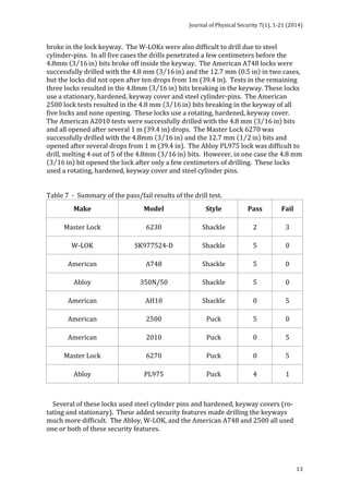 Journal 
of 
Physical 
Security 
7(1), 
1-­‐21 
(2014) 
broke 
in 
the 
lock 
keyway. 
The 
W-­‐LOKs 
were 
also 
difficult 
to 
drill 
due 
to 
steel 
cylinder-­‐pins. 
In 
all 
five 
cases 
the 
drills 
penetrated 
a 
few 
centimeters 
before 
the 
4.8mm 
3 16 in 
bits 
broke 
off 
inside 
the 
keyway. 
The 
American 
A748 
locks 
were 
successfully 
drilled 
with 
the 
4.8 
mm 
3 16 in 
and 
the 
12.7 
mm 
0.5 in 
in 
two 
cases, 
but 
the 
locks 
did 
not 
open 
after 
ten 
drops 
from 
1m 
(39.4 
in). 
Tests 
in 
the 
remaining 
three 
locks 
resulted 
in 
the 
4.8mm 
3 16 in 
bits 
breaking 
in 
the 
keyway. 
These 
locks 
use 
a 
stationary, 
hardened, 
keyway 
cover 
and 
steel 
cylinder-­‐pins. 
The 
American 
2500 
lock 
tests 
resulted 
in 
the 
4.8 
mm 
3 16 in 
bits 
breaking 
in 
the 
keyway 
of 
all 
five 
locks 
and 
none 
opening. 
These 
locks 
use 
a 
rotating, 
hardened, 
keyway 
cover. 
The 
American 
A2010 
tests 
were 
successfully 
drilled 
with 
the 
4.8 
mm 
3 16 in 
bits 
and 
all 
opened 
after 
several 
1 
m 
(39.4 
in) 
drops. 
The 
Master 
Lock 
6270 
was 
successfully 
drilled 
with 
the 
4.8mm 
3 16 in 
and 
the 
12.7 
mm 
1 2 in 
bits 
and 
opened 
after 
several 
drops 
from 
1 
m 
(39.4 
in). 
The 
Abloy 
PL975 
lock 
was 
difficult 
to 
drill, 
melting 
4 
out 
of 
5 
of 
the 
4.8mm 
3 16 in bits. 
However, 
in 
one 
case 
the 
4.8 
mm 
3 16 in 
bit 
opened 
the 
lock 
after 
only 
a 
few 
centimeters 
of 
drilling. 
These 
locks 
used 
a 
rotating, 
hardened, 
keyway 
cover 
and 
steel 
cylinder 
pins. 
13 
Table 
7 
-­‐ 
Summary 
of 
the 
pass/fail 
results 
of 
the 
drill 
test. 
Make 
Model 
Style 
Pass 
Fail 
Master 
Lock 
6230 
Shackle 
2 
3 
W-­‐LOK 
SK977524-­‐D 
Shackle 
5 
0 
American 
A748 
Shackle 
5 
0 
Abloy 
350N/50 
Shackle 
5 
0 
American 
AH10 
Shackle 
0 
5 
American 
2500 
Puck 
5 
0 
American 
2010 
Puck 
0 
5 
Master 
Lock 
6270 
Puck 
0 
5 
Abloy 
PL975 
Puck 
4 
1 
Several 
of 
these 
locks 
used 
steel 
cylinder 
pins 
and 
hardened, 
keyway 
covers 
(ro-­‐ 
tating 
and 
stationary). 
These 
added 
security 
features 
made 
drilling 
the 
keyways 
much 
more 
difficult. 
The 
Abloy, 
W-­‐LOK, 
and 
the 
American 
A748 
and 
2500 
all 
used 
one 
or 
both 
of 
these 
security 
features. 
 