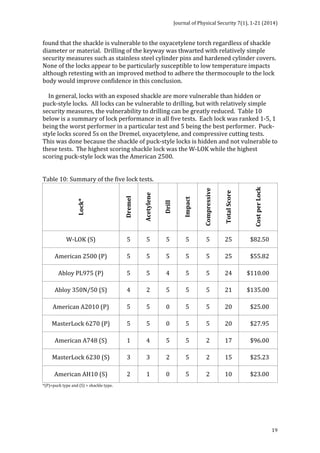 Journal 
of 
Physical 
Security 
7(1), 
1-­‐21 
(2014) 
found 
that 
the 
shackle 
is 
vulnerable 
to 
the 
oxyacetylene 
torch 
regardless 
of 
shackle 
diameter 
or 
material. 
Drilling 
of 
the 
keyway 
was 
thwarted 
with 
relatively 
simple 
security 
measures 
such 
as 
stainless 
steel 
cylinder 
pins 
and 
hardened 
cylinder 
covers. 
None 
of 
the 
locks 
appear 
to 
be 
particularly 
susceptible 
to 
low 
temperature 
impacts 
although 
retesting 
with 
an 
improved 
method 
to 
adhere 
the 
thermocouple 
to 
the 
lock 
body 
would 
improve 
confidence 
in 
this 
conclusion. 
In 
general, 
locks 
with 
an 
exposed 
shackle 
are 
more 
vulnerable 
than 
hidden 
or 
puck-­‐style 
locks. 
All 
locks 
can 
be 
vulnerable 
to 
drilling, 
but 
with 
relatively 
simple 
security 
measures, 
the 
vulnerability 
to 
drilling 
can 
be 
greatly 
reduced. 
Table 
10 
below 
is 
a 
summary 
of 
lock 
performance 
in 
all 
five 
tests. 
Each 
lock 
was 
ranked 
1-­‐5, 
1 
being 
the 
worst 
performer 
in 
a 
particular 
test 
and 
5 
being 
the 
best 
performer. 
Puck-­‐ 
style 
locks 
scored 
5s 
on 
the 
Dremel, 
oxyacetylene, 
and 
compressive 
cutting 
tests. 
This 
was 
done 
because 
the 
shackle 
of 
puck-­‐style 
locks 
is 
hidden 
and 
not 
vulnerable 
to 
these 
tests. 
The 
highest 
scoring 
shackle 
lock 
was 
the 
W-­‐LOK 
while 
the 
highest 
scoring 
puck-­‐style 
lock 
was 
the 
American 
2500. 
19 
Table 
10: 
Summary 
of 
the 
five 
lock 
tests. 
Lock* 
Dremel 
Acetylene 
Drill 
Impact 
Compressive 
Total 
Score 
Cost 
per 
Lock 
W-­‐LOK 
(S) 
5 
5 
5 
5 
5 
25 
$82.50 
American 
2500 
(P) 
5 
5 
5 
5 
5 
25 
$55.82 
Abloy 
PL975 
(P) 
5 
5 
4 
5 
5 
24 
$110.00 
Abloy 
350N/50 
(S) 
4 
2 
5 
5 
5 
21 
$135.00 
American 
A2010 
(P) 
5 
5 
0 
5 
5 
20 
$25.00 
MasterLock 
6270 
(P) 
5 
5 
0 
5 
5 
20 
$27.95 
American 
A748 
(S) 
1 
4 
5 
5 
2 
17 
$96.00 
MasterLock 
6230 
(S) 
3 
3 
2 
5 
2 
15 
$25.23 
American 
AH10 
(S) 
2 
1 
0 
5 
2 
10 
$23.00 
*(P)=puck 
type 
and 
(S) 
= 
shackle 
type. 
 