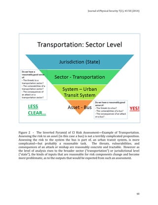 Journal 
of 
Physical 
Security 
7(1), 
43-­‐50 
(2014) 
Figure 
2 
-­‐ 
The 
Inverted 
Pyramid 
of 
CI 
Risk 
Assessment—Example 
of 
Transportation. 
Assessing 
the 
risk 
to 
an 
asset 
(in 
this 
case 
a 
bus) 
is 
not 
a 
terribly 
complicated 
proposition. 
Assessing 
the 
risk 
to 
the 
system 
the 
bus 
is 
part 
of, 
an 
urban 
transit 
system, 
is 
more 
complicated—but 
probably 
a 
reasonable 
task. 
The 
threats, 
vulnerabilities, 
and 
consequences 
of 
an 
attack 
or 
mishap 
are 
reasonably 
concrete 
and 
tractable. 
However 
as 
the 
level 
of 
analysis 
rises 
to 
the 
broader 
sector 
(“transportation”) 
or 
jurisdictional 
level 
(“state”), 
the 
kinds 
of 
inputs 
that 
are 
reasonable 
for 
risk 
components 
change 
and 
become 
more 
problematic, 
as 
to 
the 
outputs 
that 
would 
be 
expected 
from 
such 
an 
assessment. 
48 
 