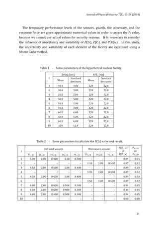 Journal 
of 
Physical 
Security 
7(2), 
12-­‐29 
(2014) 
The 
temporary 
performance 
levels 
of 
the 
sensors, 
guards, 
the 
adversary, 
and 
the 
response 
force 
are 
given 
approximate 
numerical 
values 
in 
order 
to 
assess 
the 
21 
PI 
value, 
because 
we 
cannot 
use 
actual 
values 
for 
security 
reasons. 
It 
is 
necessary 
to 
consider 
the 
influence 
of 
uncertainty 
and 
variability 
of 
P(Di), 
P(Ci), 
and 
P(R|Ai). 
In 
this 
study, 
the 
uncertainty 
and 
variability 
of 
each 
element 
of 
the 
facility 
are 
expressed 
using 
a 
Monte 
Carlo 
method. 
Table 
1 
-­‐ 
Some 
parameters 
of 
the 
hypothetical 
nuclear 
facility. 
i 
Delayi 
[sec] 
RFTi 
[sec] 
Mean 
Standard 
deviation 
Mean 
Standard 
deviation 
1 
40.0 
4.00 
220 
22.0 
2 
30.0 
3.00 
220 
22.0 
3 
20.0 
2.00 
220 
22.0 
4 
50.0 
5.00 
220 
22.0 
5 
50.0 
5.00 
220 
22.0 
6 
40.0 
4.00 
220 
22.0 
7 
60.0 
6.00 
220 
22.0 
8 
50.0 
5.00 
220 
22.0 
9 
60.0 
6.00 
220 
22.0 
10 
120 
12.0 
220 
22.0 
Table 
2 
-­‐ 
Some 
parameters 
to 
calculate 
the 
P(Di) 
value 
and 
result. 
i 
Infrared 
sensors 
Microwave 
sensors 
P(D_i_IR) 
or 
P(D_i_M) 
Pfa_i_IR 
or 
VT_i_IR 
μs_i_IR 
σs_i_IR 
μn_i_IR 
σn_i_IR 
VT_i_M 
σs_i_M 
σn_i_M 
Pfa_i_M 
1 
5.00 
2.00 
0.400 
1.10 
0.500 
-­‐ 
-­‐ 
-­‐ 
0.84 
0.15 
2 
-­‐ 
-­‐ 
-­‐ 
-­‐ 
-­‐ 
1.50 
2.00 
0.500 
0.87 
0.12 
3 
4.50 
2.00 
0.400 
1.00 
0.400 
-­‐ 
-­‐ 
-­‐ 
0.89 
0.10 
4 
-­‐ 
-­‐ 
-­‐ 
-­‐ 
-­‐ 
1.50 
2.00 
0.500 
0.87 
0.12 
5 
4.50 
2.00 
0.400 
1.00 
0.400 
-­‐ 
-­‐ 
-­‐ 
0.89 
0.10 
6 
-­‐ 
-­‐ 
-­‐ 
-­‐ 
-­‐ 
1.50 
2.00 
0.500 
0.87 
0.12 
7 
4.00 
2.00 
0.400 
0.900 
0.300 
-­‐ 
-­‐ 
-­‐ 
0.94 
0.05 
8 
4.00 
2.00 
0.400 
0.900 
0.300 
-­‐ 
-­‐ 
-­‐ 
0.94 
0.05 
9 
4.00 
2.00 
0.400 
0.900 
0.300 
-­‐ 
-­‐ 
-­‐ 
0.94 
0.05 
10 
-­‐ 
-­‐ 
-­‐ 
-­‐ 
-­‐ 
-­‐ 
-­‐ 
-­‐ 
0.00 
0.00 
 