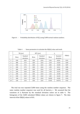 Journal 
of 
Physical 
Security 
7(2), 
12-­‐29 
(2014) 
25 
Figure 
6 
-­‐ 
Probability 
distribution 
of 
P(Ci) 
using 
5,000 
normal 
random 
numbers. 
Table 
4 
-­‐ 
Some 
parameters 
to 
calculate 
the 
P(R|Ai) 
value 
and 
result. 
i 
TRi 
[sec] 
RFTi 
[sec] 
λi 
P(R|Ai) 
Mean 
Standard 
deviation 
Mean 
Standard 
deviation 
Mean 
Standard 
deviation 
1 
520 
18.3 
220 
22.0 
2.36 
0.251 
0.91 
2 
480 
17.9 
220 
22.0 
2.18 
0.233 
0.89 
3 
450 
17.6 
220 
22.0 
2.05 
0.220 
0.87 
4 
430 
17.5 
220 
22.0 
1.95 
0.211 
0.86 
5 
380 
16.8 
220 
22.0 
1.73 
0.189 
0.82 
6 
330 
16.0 
220 
22.0 
1.50 
0.167 
0.78 
7 
290 
15.5 
220 
22.0 
1.32 
0.150 
0.73 
8 
230 
14.3 
220 
22.0 
1.05 
0.123 
0.65 
9 
180 
13.4 
220 
22.0 
0.818 
0.102 
0.56 
10 
120 
12.0 
220 
22.0 
0.545 
0.0771 
0.42 
The 
trial 
run 
was 
repeated 
5,000 
times 
using 
the 
random 
number 
sequence. 
The 
same 
random 
number 
sequence 
was 
used 
for 
all 
barriers, 
i. 
We 
assumed 
that 
the 
variations 
of 
λi 
fluctuate 
by 
the 
standard 
deviation 
values 
set 
in 
table 
4. 
The 
histograms 
of 
the 
5,000 
calculated 
P(R|Ai) 
values 
are 
shown 
in 
figure 
7. 
The 
data 
interval 
of 
the 
P(R|Ai) 
values 
is 
0.01. 
 