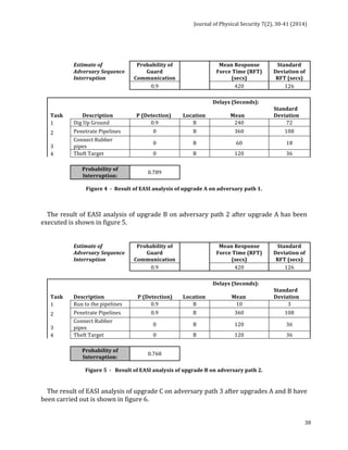 Journal 
of 
Physical 
Security 
7(2), 
30-­‐41 
(2014) 
38 
Estimate 
of 
Adversary 
Sequence 
Interruption 
Probability 
of 
Guard 
Communication 
Mean 
Response 
Force 
Time 
(RFT) 
(secs) 
Standard 
Deviation 
of 
RFT 
(secs) 
0.9 
420 
126 
Delays 
(Seconds): 
Task 
Description 
P 
(Detection) 
Location 
Mean 
Standard 
Deviation 
1 
Dig 
Up 
Ground 
0.9 
B 
240 
72 
2 
Penetrate 
Pipelines 
0 
B 
360 
108 
3 
Connect 
Rubber 
pipes 
0 
B 
60 
18 
4 
Theft 
Target 
0 
B 
120 
36 
Probability 
of 
Interruption: 
0.789 
Figure 
4 
-­‐ 
Result 
of 
EASI 
analysis 
of 
upgrade 
A 
on 
adversary 
path 
1. 
The 
result 
of 
EASI 
analysis 
of 
upgrade 
B 
on 
adversary 
path 
2 
after 
upgrade 
A 
has 
been 
executed 
is 
shown 
in 
figure 
5. 
Estimate 
of 
Adversary 
Sequence 
Interruption 
Probability 
of 
Guard 
Communication 
Mean 
Response 
Force 
Time 
(RFT) 
(secs) 
Standard 
Deviation 
of 
RFT 
(secs) 
0.9 
420 
126 
Delays 
(Seconds): 
Task 
Description 
P 
(Detection) 
Location 
Mean 
Standard 
Deviation 
1 
Run 
to 
the 
pipelines 
0.9 
B 
10 
3 
2 
Penetrate 
Pipelines 
0.9 
B 
360 
108 
3 
Connect 
Rubber 
pipes 
0 
B 
120 
36 
4 
Theft 
Target 
0 
B 
120 
36 
Probability 
of 
Interruption: 
0.768 
Figure 
5 
-­‐ 
Result 
of 
EASI 
analysis 
of 
upgrade 
B 
on 
adversary 
path 
2. 
The 
result 
of 
EASI 
analysis 
of 
upgrade 
C 
on 
adversary 
path 
3 
after 
upgrades 
A 
and 
B 
have 
been 
carried 
out 
is 
shown 
in 
figure 
6. 
 