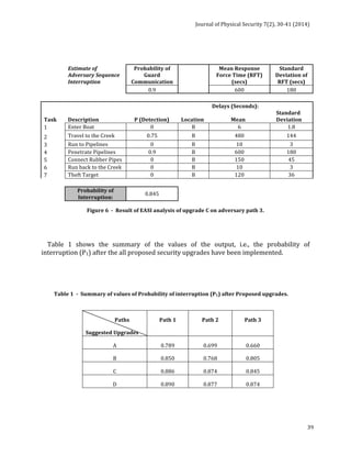 Journal 
of 
Physical 
Security 
7(2), 
30-­‐41 
(2014) 
39 
Estimate 
of 
Adversary 
Sequence 
Interruption 
Probability 
of 
Guard 
Communication 
Mean 
Response 
Force 
Time 
(RFT) 
(secs) 
Standard 
Deviation 
of 
RFT 
(secs) 
0.9 
600 
180 
Delays 
(Seconds): 
Task 
Description 
P 
(Detection) 
Location 
Mean 
Standard 
Deviation 
1 
Enter 
Boat 
0 
B 
6 
1.8 
2 
Travel 
to 
the 
Creek 
0.75 
B 
480 
144 
3 
Run 
to 
Pipelines 
0 
B 
10 
3 
4 
Penetrate 
Pipelines 
0.9 
B 
600 
180 
5 
Connect 
Rubber 
Pipes 
0 
B 
150 
45 
6 
Run 
back 
to 
the 
Creek 
0 
B 
10 
3 
7 
Theft 
Target 
0 
B 
120 
36 
Probability 
of 
Interruption: 
0.845 
Figure 
6 
-­‐ 
Result 
of 
EASI 
analysis 
of 
upgrade 
C 
on 
adversary 
path 
3. 
Table 
1 
shows 
the 
summary 
of 
the 
values 
of 
the 
output, 
i.e., 
the 
probability 
of 
interruption 
(P1) 
after 
the 
all 
proposed 
security 
upgrades 
have 
been 
implemented. 
Table 
1 
-­‐ 
Summary 
of 
values 
of 
Probability 
of 
interruption 
(P1) 
after 
Proposed 
upgrades. 
Paths 
Suggested 
Upgrades 
Path 
1 
Path 
2 
Path 
3 
A 
0.789 
0.699 
0.660 
B 
0.850 
0.768 
0.805 
C 
0.886 
0.874 
0.845 
D 
0.890 
0.877 
0.874 
 