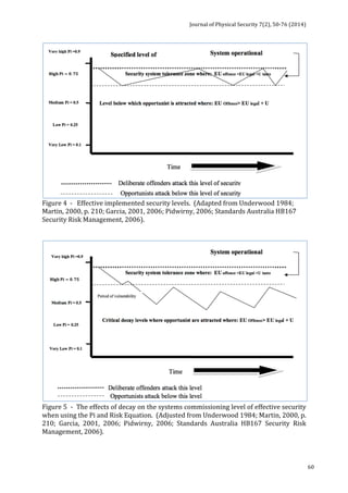 Journal 
of 
Physical 
Security 
7(2), 
50-­‐76 
(2014) 
60 
Figure 
4 
-­‐ 
Effective 
implemented 
security 
levels. 
(Adapted 
from 
Underwood 
1984; 
Martin, 
2000, 
p. 
210; 
Garcia, 
2001, 
2006; 
Pidwirny, 
2006; 
Standards 
Australia 
HB167 
Security 
Risk 
Management, 
2006). 
Figure 
5 
-­‐ 
The 
effects 
of 
decay 
on 
the 
systems 
commissioning 
level 
of 
effective 
security 
when 
using 
the 
Pi 
and 
Risk 
Equation. 
(Adjusted 
from 
Underwood 
1984; 
Martin, 
2000, 
p. 
210; 
Garcia, 
2001, 
2006; 
Pidwirny, 
2006; 
Standards 
Australia 
HB167 
Security 
Risk 
Management, 
2006). 
 