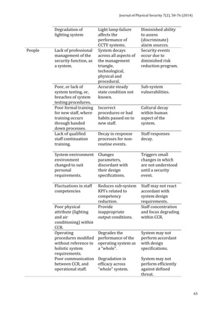 Journal 
of 
Physical 
Security 
7(2), 
50-­‐76 
(2014) 
65 
Degradation 
of 
lighting 
system 
Light 
lamp 
failure 
affects 
the 
performance 
of 
CCTV 
systems. 
Diminished 
ability 
to 
assess 
(discriminate) 
alarm 
sources. 
People 
Lack 
of 
professional 
management 
of 
the 
security 
function, 
as 
a 
system. 
System 
decays 
across 
all 
aspects 
of 
the 
management 
triangle, 
technological, 
physical 
and 
procedural. 
Security 
events 
occur 
due 
to 
diminished 
risk 
reduction 
program. 
Poor, 
or 
lack 
of 
system 
testing, 
or, 
breaches 
of 
system 
testing 
procedures. 
Accurate 
steady 
state 
condition 
not 
known. 
Sub-­‐system 
vulnerabilities. 
Poor 
formal 
training 
for 
new 
staff, 
where 
training 
occurs 
through 
handed 
down 
processes. 
Incorrect 
procedures 
or 
bad 
habits 
passed 
on 
to 
new 
staff. 
Cultural 
decay 
within 
human 
aspect 
of 
the 
system. 
Lack 
of 
qualified 
staff 
continuation 
training. 
Decay 
in 
response 
processes 
for 
non-­‐ 
routine 
events. 
Staff 
responses 
decay. 
System 
environment 
environment 
changed 
to 
suit 
personal 
requirements. 
Changes 
parameters, 
discordant 
with 
their 
design 
specifications. 
Triggers 
small 
changes 
in 
which 
are 
not 
understood 
until 
a 
security 
event. 
Fluctuations 
in 
staff 
competencies 
Reduces 
sub-­‐system 
KPI’s 
related 
to 
competency 
reduction. 
Staff 
may 
not 
react 
accordant 
with 
system 
design 
requirements. 
Poor 
physical 
attribute 
(lighting 
and 
air 
conditioning) 
within 
CCR. 
Provide 
inappropriate 
output 
conditions. 
Staff 
concentration 
and 
focus 
degrading 
within 
CCR. 
Operating 
procedures 
modified 
without 
reference 
to 
holistic 
system 
requirements. 
Degrades 
the 
performance 
of 
the 
operating 
system 
as 
a 
“whole”. 
System 
may 
not 
perform 
accordant 
with 
design 
specifications. 
Poor 
communication 
between 
CCR, 
and 
operational 
staff. 
Degradation 
in 
efficacy 
across 
“whole” 
system. 
System 
may 
not 
perform 
efficiently 
against 
defined 
threat. 
 