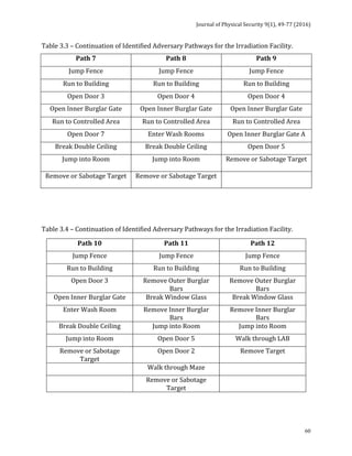 Journal	of	Physical	Security	9(1),	49-77	(2016)	
	
	 60
Table	3.3	–	Continuation	of	Identified	Adversary	Pathways	for	the	Irradiation	Facility.	
Path	7	 Path	8	 Path	9	
Jump	Fence	 Jump	Fence	 Jump	Fence	
Run	to	Building	 Run	to	Building	 Run	to	Building	
Open	Door	3	 Open	Door	4	 Open	Door	4	
Open	Inner	Burglar	Gate	 Open	Inner	Burglar	Gate	 Open	Inner	Burglar	Gate	
Run	to	Controlled	Area	 Run	to	Controlled	Area	 Run	to	Controlled	Area	
Open	Door	7	 Enter	Wash	Rooms	 Open	Inner	Burglar	Gate	A	
Break	Double	Ceiling	 Break	Double	Ceiling	 Open	Door	5	
Jump	into	Room	 Jump	into	Room	 Remove	or	Sabotage	Target	
Remove	or	Sabotage	Target	 Remove	or	Sabotage	Target	 	
	
	
	
Table	3.4	–	Continuation	of	Identified	Adversary	Pathways	for	the	Irradiation	Facility.	
Path	10	 Path	11	 Path	12	
Jump	Fence	 Jump	Fence	 Jump	Fence	
Run	to	Building	 Run	to	Building	 Run	to	Building	
Open	Door	3	 Remove	Outer	Burglar	
Bars	
Remove	Outer	Burglar	
Bars	
Open	Inner	Burglar	Gate	 Break	Window	Glass	 Break	Window	Glass	
Enter	Wash	Room	 Remove	Inner	Burglar	
Bars		
Remove	Inner	Burglar	
Bars	
Break	Double	Ceiling	 Jump	into	Room	 Jump	into	Room	
Jump	into	Room	 Open	Door	5	 Walk	through	LAB	
Remove	or	Sabotage	
Target	
Open	Door	2	 Remove	Target	
	 Walk	through	Maze	 	
	 Remove	or	Sabotage	
Target	
	
	
	
 