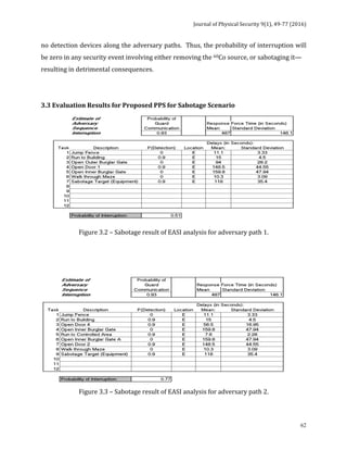 Journal	of	Physical	Security	9(1),	49-77	(2016)	
	
	 62
no	detection	devices	along	the	adversary	paths.		Thus,	the	probability	of	interruption	will	
be	zero	in	any	security	event	involving	either	removing	the	60Co	source,	or	sabotaging	it—	
resulting	in	detrimental	consequences.	
	
	
3.3	Evaluation	Results	for	Proposed	PPS	for	Sabotage	Scenario	
	
Figure	3.2	–	Sabotage	result	of	EASI	analysis	for	adversary	path	1.	
	
	
	
	
Figure	3.3	–	Sabotage	result	of	EASI	analysis	for	adversary	path	2.	
	
 