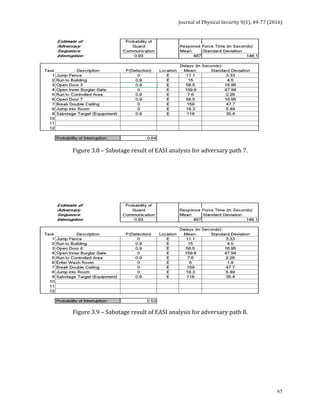 Journal	of	Physical	Security	9(1),	49-77	(2016)	
	
	 65
	
Figure	3.8	–	Sabotage	result	of	EASI	analysis	for	adversary	path	7.	
	
	
	
	
	
Figure	3.9	–	Sabotage	result	of	EASI	analysis	for	adversary	path	8.	
	
 