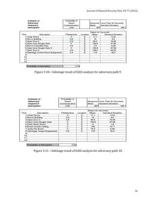 Journal	of	Physical	Security	9(1),	49-77	(2016)	
	
	 66
	
Figure	3.10	–	Sabotage	result	of	EASI	analysis	for	adversary	path	9.	
	
	
	
	
	
Figure	3.11	–	Sabotage	result	of	EASI	analysis	for	adversary	path	10.	
	
 
