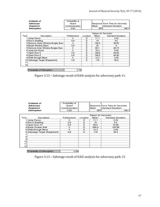 Journal	of	Physical	Security	9(1),	49-77	(2016)	
	
	 67
	
Figure	3.12	–	Sabotage	result	of	EASI	analysis	for	adversary	path	11.	
	
	
	
	
	
Figure	3.13	–	Sabotage	result	of	EASI	analysis	for	adversary	path	13.	
 