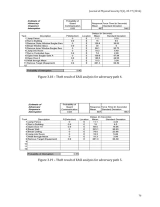 Journal	of	Physical	Security	9(1),	49-77	(2016)	
	
	 70
	
Figure	3.18	–	Theft	result	of	EASI	analysis	for	adversary	path	4.	
	
	
	
	
	
Figure	3.19	–	Theft	result	of	EASI	analysis	for	adversary	path	5.	
 