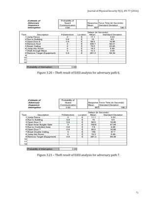 Journal	of	Physical	Security	9(1),	49-77	(2016)	
	
	 71
	
Figure	3.20	–	Theft	result	of	EASI	analysis	for	adversary	path	6.	
	
	
	
	
	
Figure	3.21	–	Theft	result	of	EASI	analysis	for	adversary	path	7.	
	
 