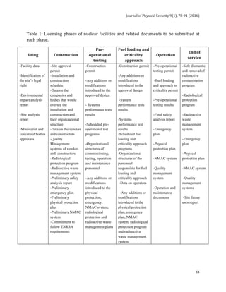 Journal	of	Physical	Security	9(1),	78-91	(2016)	
	
	 84
Table	1:	Licensing	phases	of	nuclear	facilities	and	related	documents	to	be	submitted	at	
each	phase.	
Siting	 Construction	
Pre-
operational	
testing	
Fuel	loading	and	
criticality	
approach	
Operation	
End	of	
service	
-Facility data
-Identification of
the site’s legal
right
-Environmental
impact analysis
report
-Site analysis
report
-Ministerial and
concerned bodies
approvals
-Site approval
permit
-Installation and
construction
schedule
-Data on the
companies and
bodies that would
oversee the
installation and
construction and
their organizational
structure
-Data on the vendors
and constructors
-Quality
Management
systems of vendors
and constructors
-Radiological
protection program
-Radioactive waste
management system
-Preliminary safety
analysis report
-Preliminary
emergency plan
-Preliminary
physical protection
plan
-Preliminary NMAC
system
-Commitment to
follow ENRRA
requirements
-Construction
permit
-Any additions or
modifications
introduced to the
approved design
- Systems
performance tests
results
-Scheduled pre-
operational test
programs
-Organizational
structures of
commissioning,
testing, operation
and maintenance
personnel
-Any additions or
modifications
introduced to the
physical
protection,
emergency,
NMAC system,
radiological
protection and
radioactive waste
management plans
-Construction permit
-Any additions or
modifications
introduced to the
approved design
-System
performance tests
results
-Systems
performance test
results
-Scheduled fuel
loading and
criticality approach
programs
-Organizational
structures of the
personnel
responsible for fuel
loading and
criticality approach
-Data on operators
-Any additions or
modifications
introduced to the
physical protection
plan, emergency
plan, NMAC
system, radiological
protection program
and radioactive
waste management
system
-Pre-operational
testing permit
-Fuel loading
and approach to
criticality permit
-Pre-operational
testing results
-Final safety
analysis report
-Emergency
plan
-Physical
protection plan
-NMAC system
-Quality
management
system
-Operation and
maintenance
documents
-Safe dismantle
and removal of
radioactive
contamination
program
-Radiological
protection
program
-Radioactive
waste
management
system
-Emergency
plan
-Physical
protection plan
-NMAC system
-Quality
management
systems
-Site future
uses report
	
 