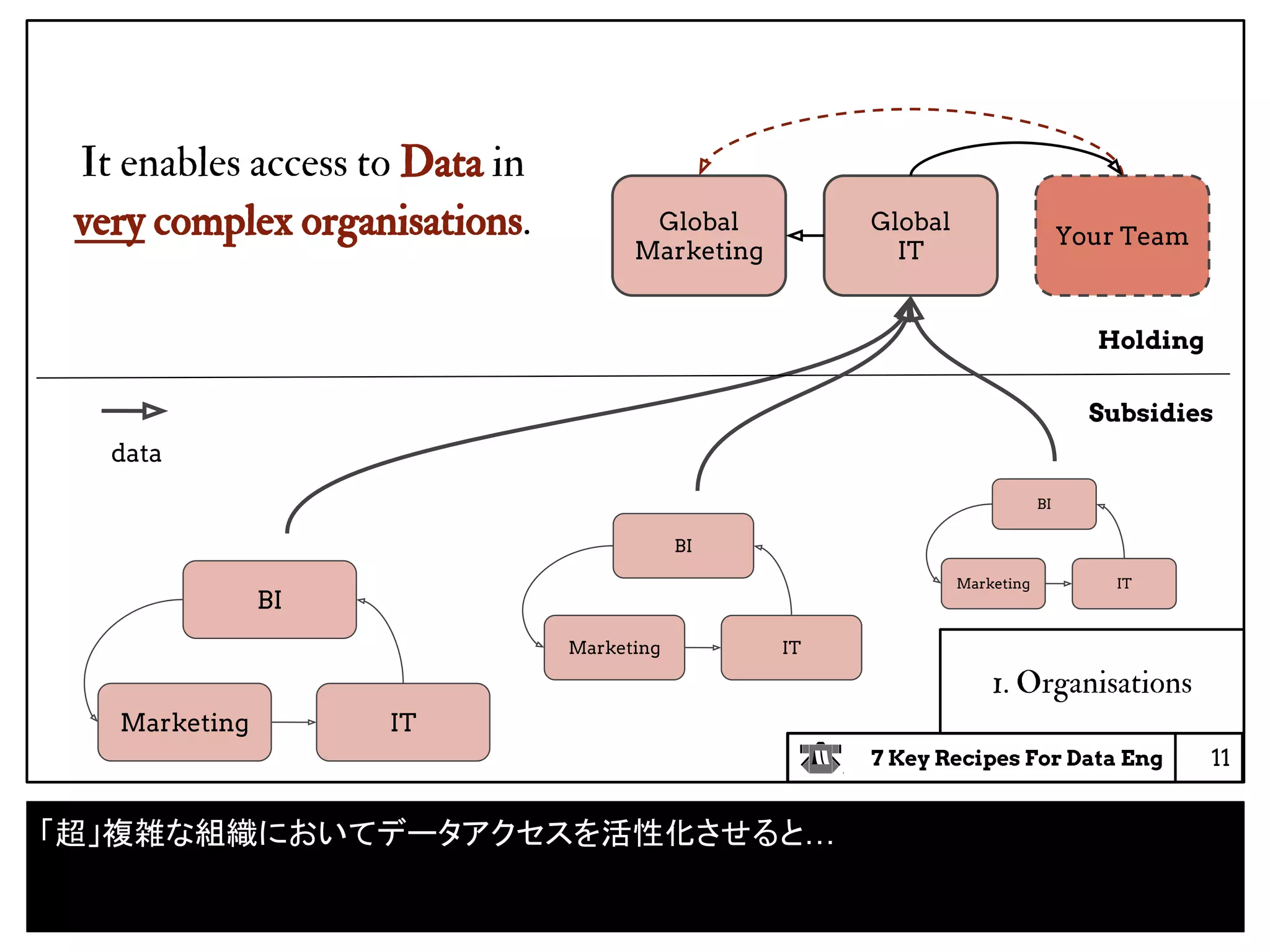 7 Key Recipes For Data Eng
data
11
Your Team
Global
Marketing
1. Organisations
It enables access to Data in
very complex organisations. Global
IT
Marketing IT
BI
Holding
Subsidies
Marketing IT
BI
Marketing IT
BI
「超」複雑な組織においてデータアクセスを活性化させると…
 