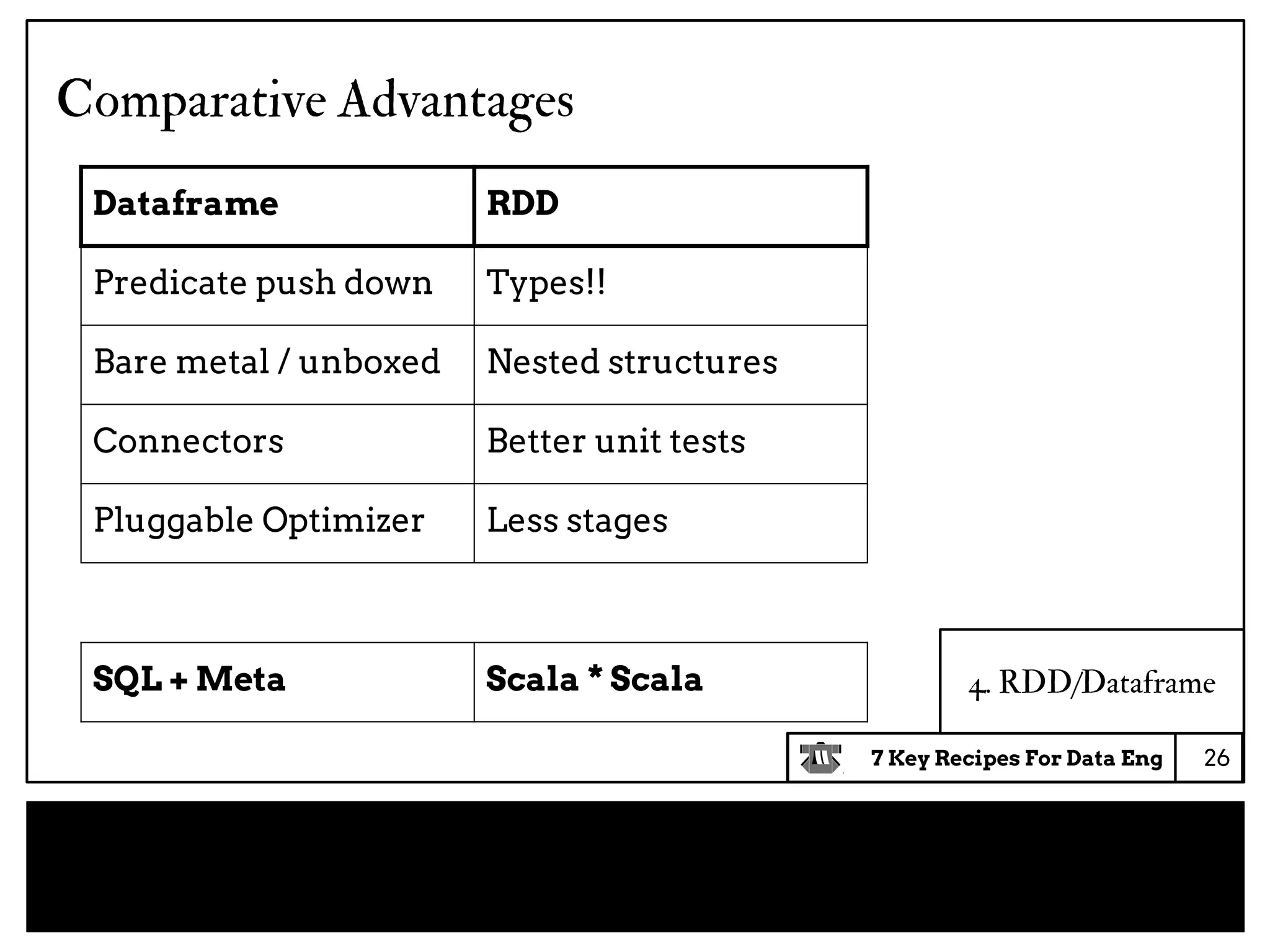 7 Key Recipes For Data Eng
4. RDD/Dataframe
Dataframe RDD
Predicate push down Types!!
Bare metal / unboxed Nested structures
Connectors Better unit tests
Pluggable Optimizer Less stages
SQL + Meta Scala * Scala
26
Comparative Advantages
 