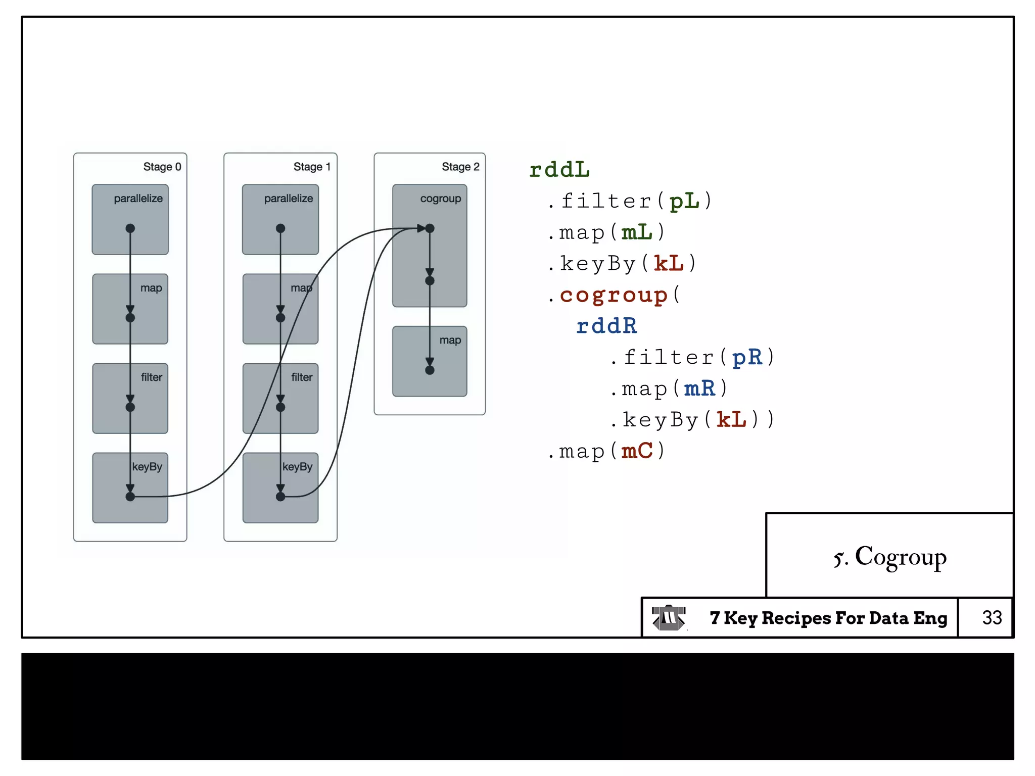 7 Key Recipes For Data Eng
5. Cogroup
33
rddL
.filter(pL)
.map(mL)
.keyBy(kL)
.cogroup(
rddR
.filter(pR)
.map(mR)
.keyBy(kL))
.map(mC)
 