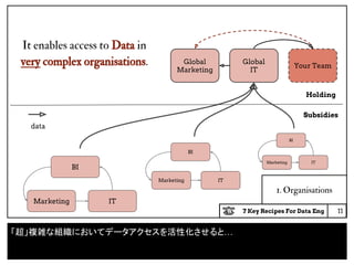 7 Key Recipes For Data Eng
data
11
Your Team
Global
Marketing
1. Organisations
It enables access to Data in
very complex organisations. Global
IT
Marketing IT
BI
Holding
Subsidies
Marketing IT
BI
Marketing IT
BI
「超」複雑な組織においてデータアクセスを活性化させると…
 
