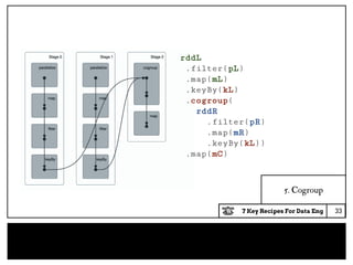 7 Key Recipes For Data Eng
5. Cogroup
33
rddL
.filter(pL)
.map(mL)
.keyBy(kL)
.cogroup(
rddR
.filter(pR)
.map(mR)
.keyBy(kL))
.map(mC)
 