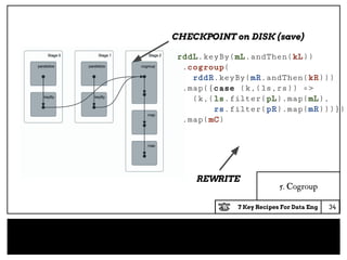 7 Key Recipes For Data Eng
5. Cogroup
CHECKPOINT on DISK (save)
34
rddL.keyBy(mL.andThen(kL))
.cogroup(
rddR.keyBy(mR.andThen(kR)))
.map({case (k,(ls,rs)) =>
(k,(ls.filter(pL).map(mL),
rs.filter(pR).map(mR)))})
.map(mC)
REWRITE
 