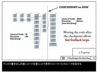 7 Key Recipes For Data Eng
5. Cogroup
Lines of Code : 3000
Duration : 30min
(non-blocking)
Lines of Code : 15
Duration : 11h
(blocking)
35
CHECKPOINT on DISK
Moving the code after
the checkpoint allows
fast feedback loops.
ディスク書き出しの後にコードを置くことで素早くフィードバックループを回せる
 