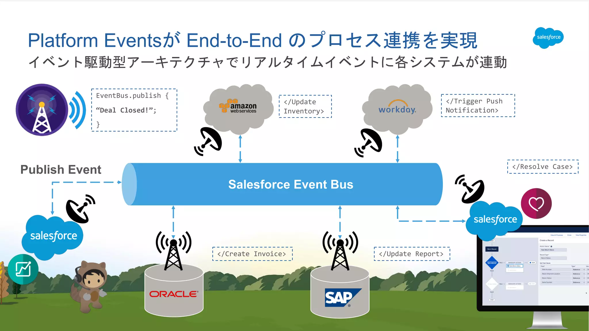 Platform Events End-to-End
Salesforce Event Bus
EventBus.publish {
“Deal Closed!”;
}
Publish Event
</Update
Inventory>
</Trigger Push
Notification>
</Resolve Case>
</Create Invoice> </Update Report>
 