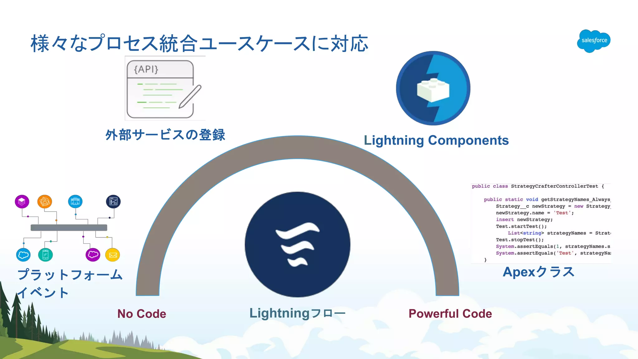 Apex
Lightning Components
LightningNo Code Powerful Code
 