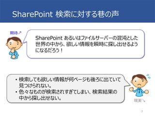 SharePoint 検索に対する巷の声 
7 
SharePoint あるいはファイルサーバーの混沌とした 世界の中から、欲しい情報を瞬時に探し出せるよう になるだろう！ 
期待↗ 
•検索しても欲しい情報が何ページも後ろに出ていて 見つけられない。 
•色々なものが検索されすぎてしまい、検索結果の 中から探し出せない。 
現実↘  