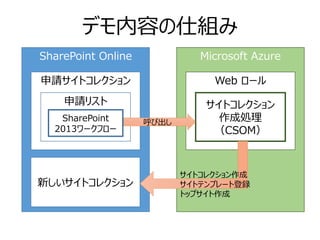 デモ内容の仕組み 
SharePoint Online 
Microsoft Azure 
申請サイトコレクション 
申請リスト 
SharePoint 
2013ワークフロー 
Web ロール 
サイトコレクション 作成処理 （CSOM） 
呼び出し 
新しいサイトコレクション 
サイトコレクション作成 
サイトテンプレート登録 
トップサイト作成  