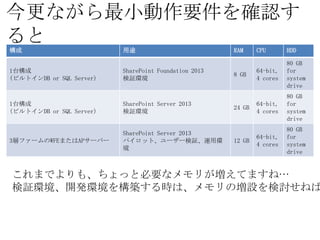 今更ながら最小動作要件を確認すると
構成                        用途                           RAM    CPU       HDD

                                                                        80 GB
1台構成                      SharePoint Foundation 2013          64-bit,   for
                                                       8 GB
(ビルトインDB or SQL Server)   検証環境                                4 cores   system
                                                                        drive
                                                                        80 GB
1台構成                      SharePoint Server 2013       24     64-bit,   for
(ビルトインDB or SQL Server)   検証環境                         GB     4 cores   system
                                                                        drive
                                                                        80 GB
                          SharePoint Server 2013       12     64-bit,   for
3層ファームのWFEまたはAPサーバー
                          パイロット、ユーザー検証、運用環境            GB     4 cores   system
                                                                        drive


これまでよりも、ちょっと必要なメモリが増えてますね…
検証環境、開発環境を構築する時は、メモリの増設を検討せねば…
 