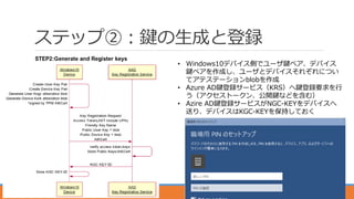 ステップ②：鍵の生成と登録
21
• Windows10デバイス側でユーザ鍵ペア、デバイス
鍵ペアを作成し、ユーザとデバイスそれぞれについ
てアテステーションblobを作成
• Azure AD鍵登録サービス（KRS）へ鍵登録要求を行
う（アクセストークン、公開鍵などを含む）
• Azire AD鍵登録サービスがNGC-KEYをデバイスへ
送り、デバイスはKGC-KEYを保持しておく
 