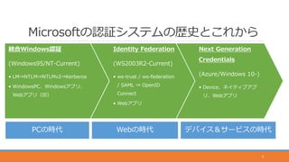 Microsoftの認証システムの歴史とこれから
統合Windows認証
(Windows95/NT-Current)
• LM⇒NTLM⇒NTLMv2⇒Kerberos
• WindowsPC、Windowsアプリ、
Webアプリ（IE）
Identity Federation
(WS2003R2-Current)
• ws-trust / ws-federation
/ SAML ⇒ OpenID
Connect
• Webアプリ
Next Generation
Credentials
(Azure/Windows 10-)
• Device、ネイティブアプ
リ、Webアプリ
3
PCの時代 Webの時代 デバイス＆サービスの時代
 