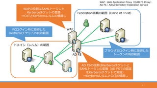 ドメイン（レルム）の範囲
Federation信頼の範囲（Circle of Trust）
PCログイン時に取得した
Kerberosチケットの有効範囲
ブラウザでログイン時に取得した
トークンの有効範囲
AD FSの役割はKerberosチケットと
SAMLトークンの変換（AD FSでの認証
をKerberosチケットで実施）
⇒KerberosレルムとCoTの橋渡し
AD FS
WAP
WAPの役割はSAMLトークンと
Kerberosチケットの変換
⇒CoTとKerberosレルムの橋渡し
9
WAP：Web Application Proxy（旧AD FS Proxy）
AD FS：Active Directory Federation Service
 