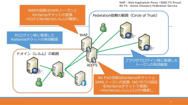 Microsoftの認証システムの歴史と 過渡期におけるwapの活用 Next Generation Credentials