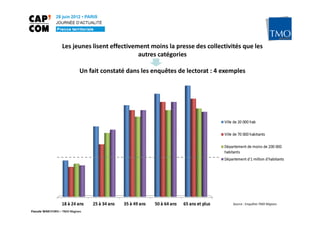 Les jeunes lisent effectivement moins la presse des collectivités que les
                                              autres catégories

                            Un fait constaté dans les enquêtes de lectorat : 4 exemples




                                                                                  Source : Enquêtes TMO Régions

Pascale WAKEFORD – TMO Régions
 