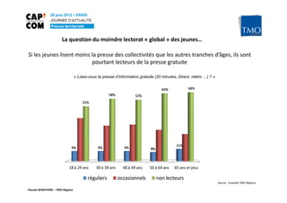 La question du moindre lectorat « global » des jeunes…

Si les jeunes lisent moins la presse des collectivités que les autres tranches d’âges, ils sont
                           pourtant lecteurs de la presse gratuite

                                 « Lisez-vous la presse d’information gratuite (20 minutes, Direct, métro …) ? »




                                                                                                                   Source : Enquête TMO Régions

Pascale WAKEFORD – TMO Régions
 