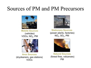 Sources of PM and PM Precursors
Mobile Sources
(vehicles)
VOCs, NO2, PM
Stationary Sources
(power plants, factories)
NO2, SO2, PM
Area Sources
(drycleaners, gas stations)
VOCs
Natural Sources
(forest fires, volcanoes)
PM
 