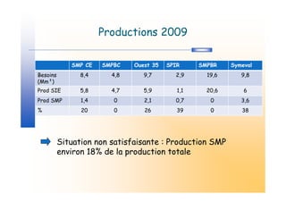 Productions 2009

             SMP CE   SMPBC   Ouest 35   SPIR     SMPBR    Symeval
Besoins         8,4     4,8      9,7       2,9      19,6      9,8
(Mm³)
Prod SIE        5,8     4,7      5,9        1,1     20,6       6
Prod SMP        1,4      0       2,1       0,7       0        3,6
%               20       0       26         39       0        38




          Situation non satisfaisante : Production SMP
          environ 18% de la production totale
 