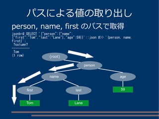 パスによる値の取り出し
person, name, first のパスで取得
jsonb=# SELECT '{"person":{"name":
{"first":"Tom","last":"Lane"},"age":59}}'::json #>> '{person, name,
first}';
?column?
----------
Tom
(1 row)
person
name
first last
age
Tom Lane
59
(root)
 