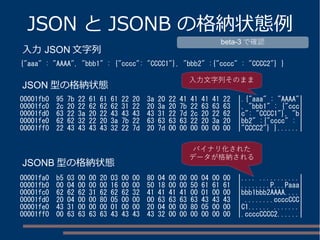 JSON と JSONB の格納状態例
00001fb0 95 7b 22 61 61 61 22 20 3a 20 22 41 41 41 41 22 |.{"aaa" : "AAAA"|
00001fc0 2c 20 22 62 62 62 31 22 20 3a 20 7b 22 63 63 63 |, "bbb1" : {"ccc|
00001fd0 63 22 3a 20 22 43 43 43 43 31 22 7d 2c 20 22 62 |c": "CCCC1"}, "b|
00001fe0 62 62 32 22 20 3a 7b 22 63 63 63 63 22 20 3a 20 |bb2" :{"cccc" : |
00001ff0 22 43 43 43 43 32 22 7d 20 7d 00 00 00 00 00 00 |"CCCC2"} }......|
00001fa0 b5 03 00 00 20 03 00 00 80 04 00 00 00 04 00 00 |.... ...........|
00001fb0 00 04 00 00 00 16 00 00 50 18 00 00 50 61 61 61 |........P...Paaa|
00001fc0 62 62 62 31 62 62 62 32 41 41 41 41 00 01 00 00 |bbb1bbb2AAAA....|
00001fd0 20 04 00 00 80 05 00 00 00 63 63 63 63 43 43 43 | ........ccccCCC|
00001fe0 43 31 00 00 00 01 00 00 20 04 00 00 80 05 00 00 |C1...... .......|
00001ff0 00 63 63 63 63 43 43 43 43 32 00 00 00 00 00 00 |.ccccCCCC2......|
{"aaa" : "AAAA", "bbb1" : {"cccc": "CCCC1"}, "bbb2" :{"cccc" : "CCCC2"} }
入力 JSON 文字列
JSON 型の格納状態
JSONB 型の格納状態
入力文字列そのまま
バイナリ化された
データが格納される
beta-3 で確認
 