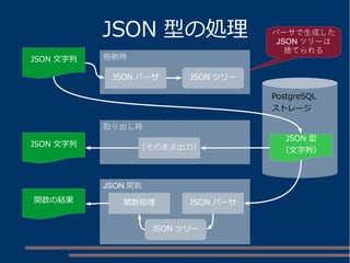 JSON 型の処理
JSON 文字列
JSON ツリーJSON パーサ
JSON 型
（文字列）
JSON 文字列
関数の結果
（そのまま出力）
格納時
取り出し時
JSON 関数
JSON パーサ関数処理
JSON ツリー
パーサで生成した
JSON ツリーは
捨てられる
PostgreSQL
ストレージ
 