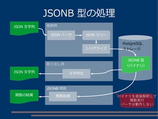 JSONB 型の処理
JSON 文字列
JSON ツリーJSON パーサ
JSONB 型
（バイナリ）
JSON 文字列
関数の結果
文字列化
格納時
取り出し時
JSONB 関数
関数処理 バイナリを直接解釈して
関数実行
パーサは動作しない
PostgreSQL
ストレージシリアライズ
 