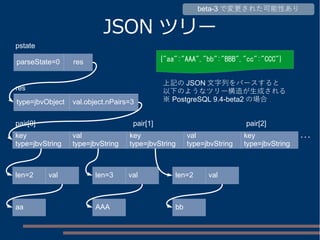 JSON ツリー
parseState=0
pstate
res
res
type=jbvObject val.object.nPairs=3
key
type=jbvString
pair[0]
val
type=jbvString
len=3 val
AAA
len=2 val
aa
key
type=jbvString
val
type=jbvString
pair[1]
key
type=jbvString
pair[2]
len=2 val
bb
･･･
上記の JSON 文字列をパースすると
以下のようなツリー構造が生成される
※ PostgreSQL 9.4-beta2 の場合
{"aa":"AAA","bb":"BBB","cc":"CCC"}
beta-3 で変更された可能性あり
 
