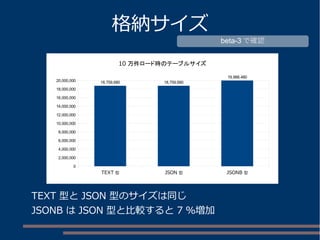 格納サイズ
TEXT 型と JSON 型のサイズは同じ
JSONB は JSON 型と比較すると 7 ％増加
beta-3 で確認
TEXT 型 JSON 型 JSONB 型
0
2,000,000
4,000,000
6,000,000
8,000,000
10,000,000
12,000,000
14,000,000
16,000,000
18,000,000
20,000,000 18,759,680 18,759,680
19,988,480
10 万件ロード時のテーブルサイズ
 
