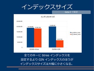 インデックスサイズ
全てのキーに btree インデックスを
設定するより GIN インデックスのほうが
インデックスサイズは大幅に小さくなる。
JSONB+btree JSONB+GIN
0
5,000,000
10,000,000
15,000,000
20,000,000
25,000,000
18,759,680
19,988,480
18,055,168
6,815,744
インデックスサイズ
pg_relation_size()
pg_indexes_size()
beta-3 で確認
 