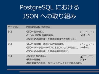 PostgreSQL における
JSON への取り組み
バージョン PostgreSQL での対応
9.2 ●JSON 型の導入。
●2 つの JSON 型構築関数。
●JSON 内の値を使った条件検索はできなかった。
9.3 ●JSON 型関数・演算子の大幅な強化。
●JSON データ型へのパスによるアクセスが可能に。
●JSON 内の値を使った条件検索が可能に。
9.4 ●JSONB 型の導入。
●検索の高速化
●独自演算子の追加、 GIN インデックスとの組み合わせ
(´ ・ ω ・｀ )
ｼｮﾎﾞｰﾝ
( ｀・ ω ・ ´)
ｼｬｷｰﾝ
d( ￣ ・￣ )
ﾄﾞﾔｧ
 