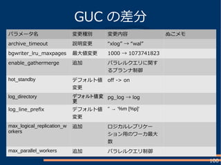 100
GUC の差分
GUC の差分
パラメータ名 変更種別 変更内容 ぬこメモ
archive_timeout 説明変更 “xlog” → “wal”
bgwriter_lru_maxpages 最大値変更 1000 → 1073741823
enable_gathermerge 追加 パラレルクエリに関す
るプランナ制御
hot_standby デフォルト値
変更
of -> on
log_directory デフォルト値変
更
pg_log → log
log_line_prefix デフォルト値
変更
'' → '%m [%p]'
max_logical_replication_w
orkers
追加 ロジカルレプリケー
ション用のワーカ最大
数
max_parallel_workers 追加 パラレルクエリ制御
 